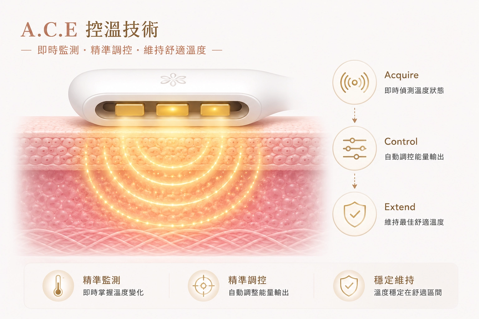 蝴蝶電波 5 蝴蝶電波 A.C.E 控溫技術示意:即時監測、自動調控能量、維持穩定溫度