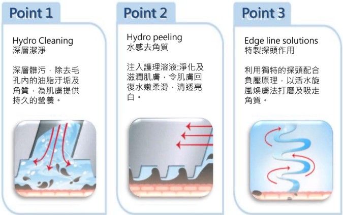 水飛梭 6 水飛梭三大特點圖:深層潔淨、水感去角質、特製探頭負壓作用
