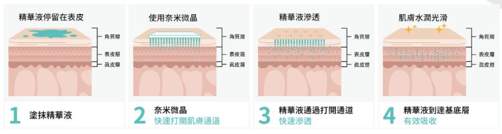 外泌無針水光拉提 5 無針水光導入四步驟圖:塗抹精華液、奈米微晶開通道、滲透到基底層