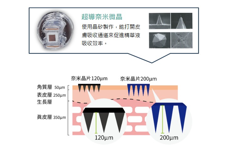 外泌無針水光拉提 4 超導奈米微晶示意:120μm 與 200μm 晶片對應皮膚各層深度